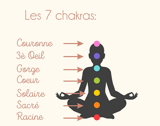 Controle chakras